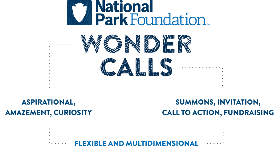 National Park Foundation logo with Text - Wonder Calls - Summons, Invitation, call to action, fundraising, Flexible and multidimensional, aspirational, amazement, curiosity